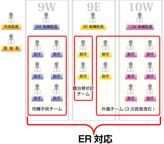 病棟体制